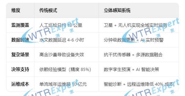 智慧河道监测