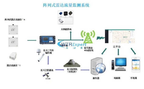 阵列式雷达流量计 阵列式雷达流量计