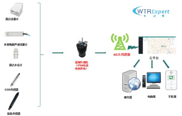 管网在线监测 管网在线监测