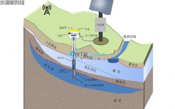 地下水监测 地下水监测