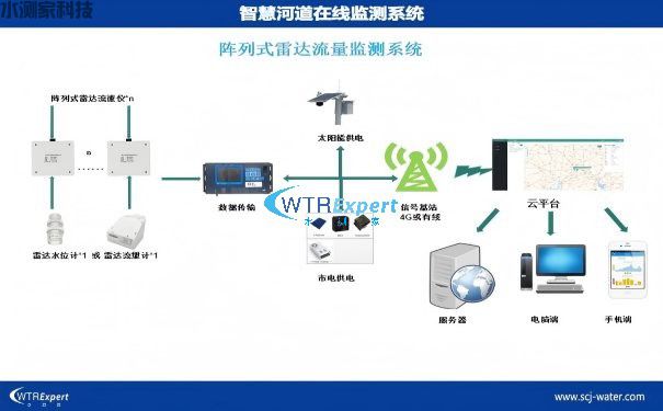 水测家阵列式雷达测流系统