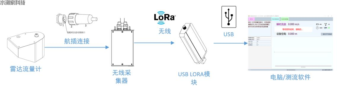 便携式铅鱼雷达流量计