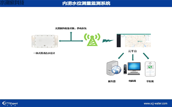 内涝监测方案