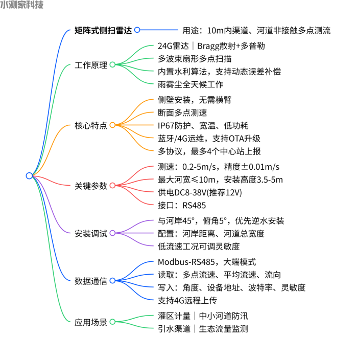 水测家侧扫雷达测流系统原理