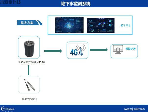 地下水在线监测系统