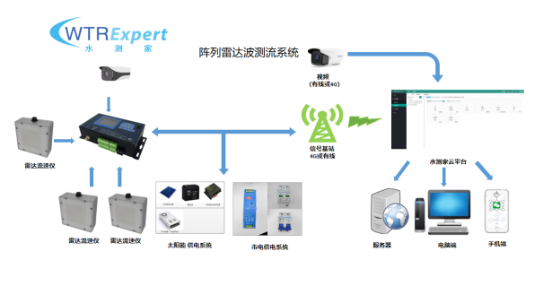 阵列雷达测流系统组成图.png