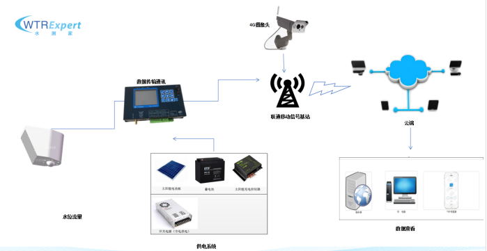 雷达流量监测系统组成图.png