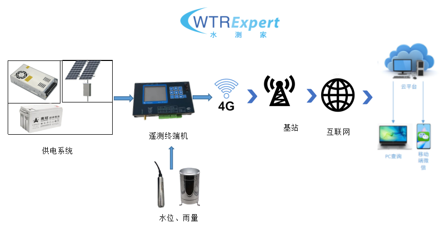 水位雨量监测系统.png