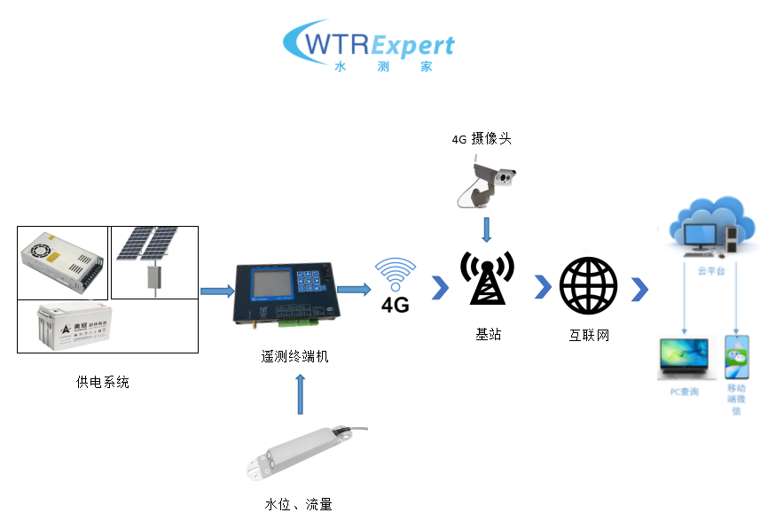 接触式流量监测.png