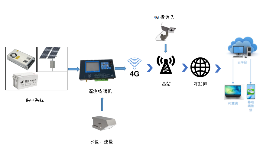 非接触式流量监测.png