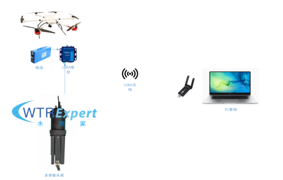 无人机搭载水质参数系统图.png
