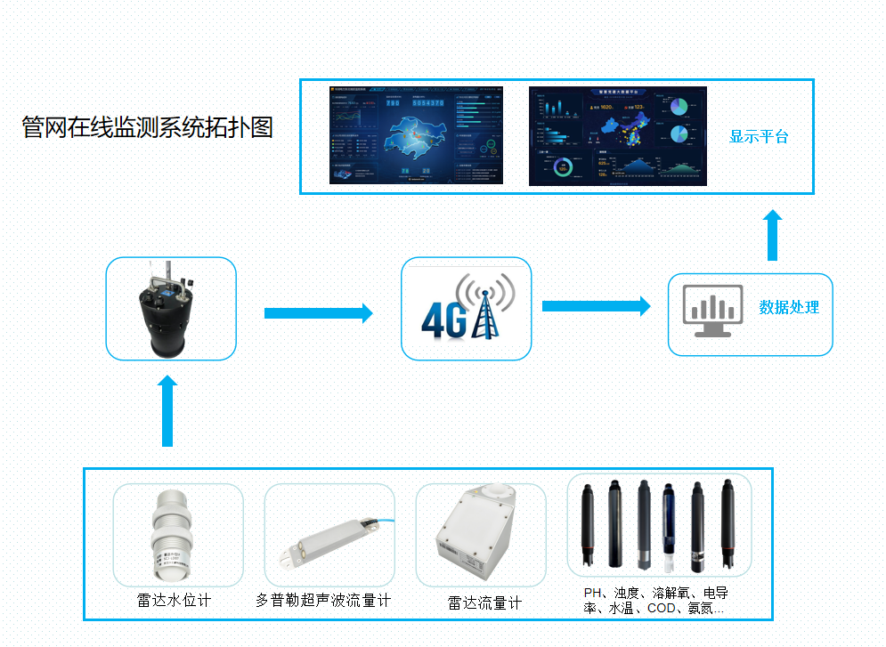 管网监测系统组成.png