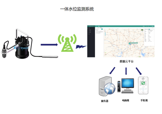一体水位监测.png