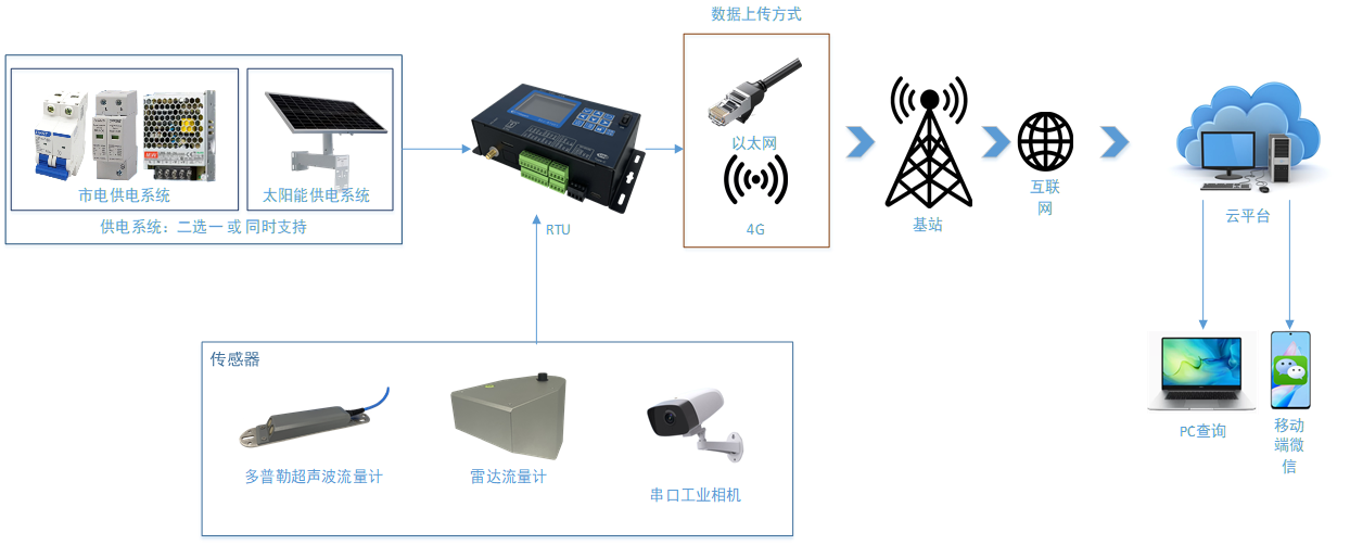 生态流量系统构成图.png