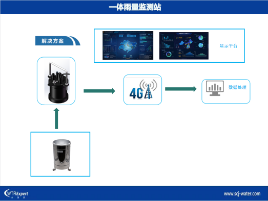 遥测雨量计一体化监测系统.png