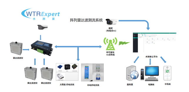 缆道雷达波测流系统示意图.png