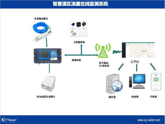 灌区渠道流量监测站系统图.png