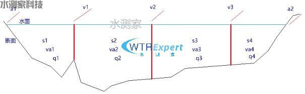 多垂线流量计算 多垂线流量计算