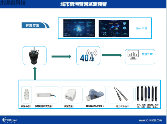 城市雨污管网监测预警
