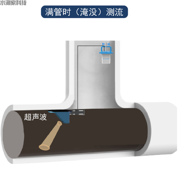 多普勒雷达双波流量计