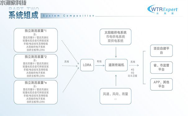 阵列式雷达测流系统 阵列式雷达测流系统