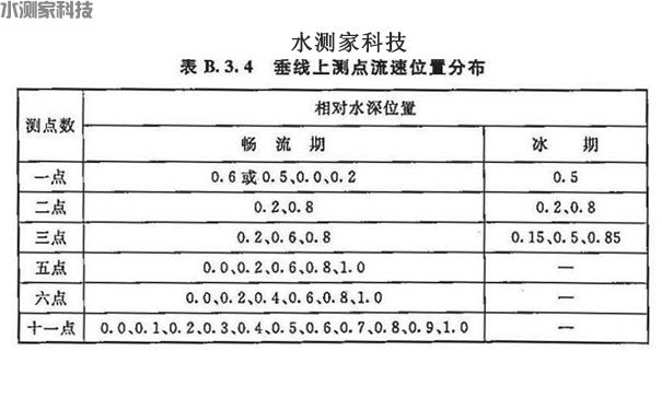 垂线上测点流速位置分布 垂线上测点流速位置分布