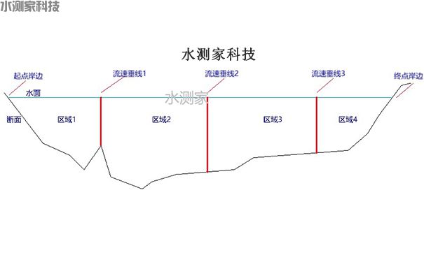 多垂线测流 多垂线测流