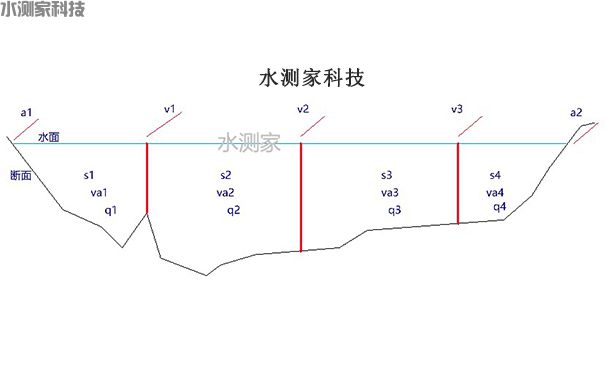 断面流量监测 断面流量监测