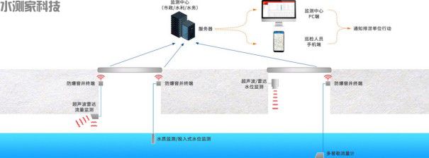 管网监测预警方案示意图
