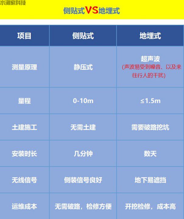 侧贴式与地埋式特点的对比